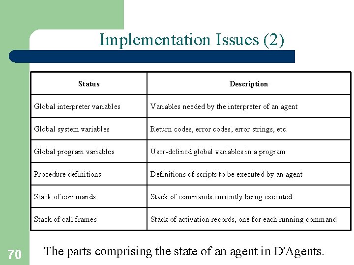 Implementation Issues (2) Status 70 Description Global interpreter variables Variables needed by the interpreter