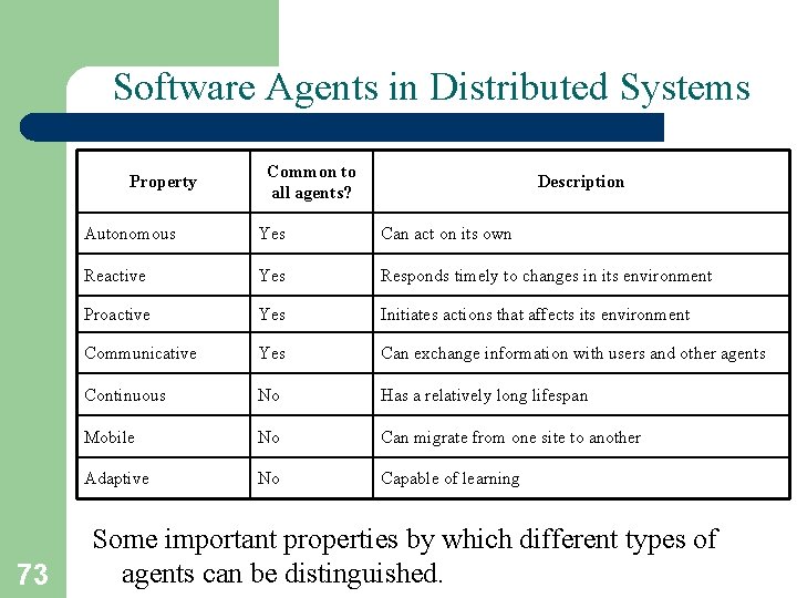 Software Agents in Distributed Systems Property 73 Common to all agents? Description Autonomous Yes