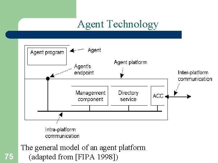 Agent Technology The general model of an agent platform (adapted from [FIPA 1998]) 75