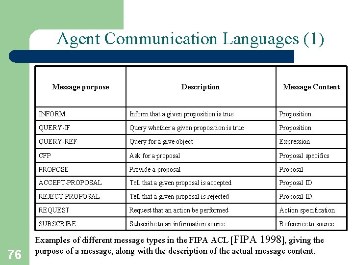 Agent Communication Languages (1) Message purpose 76 Description Message Content INFORM Inform that a