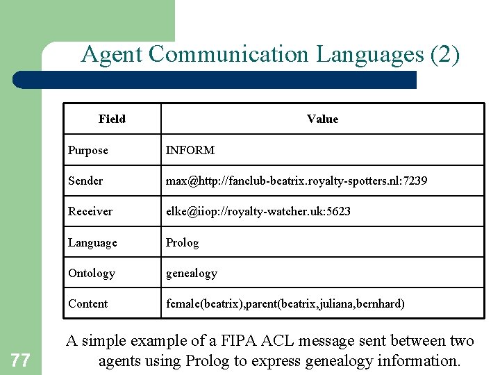 Agent Communication Languages (2) Field 77 Value Purpose INFORM Sender max@http: //fanclub-beatrix. royalty-spotters. nl:
