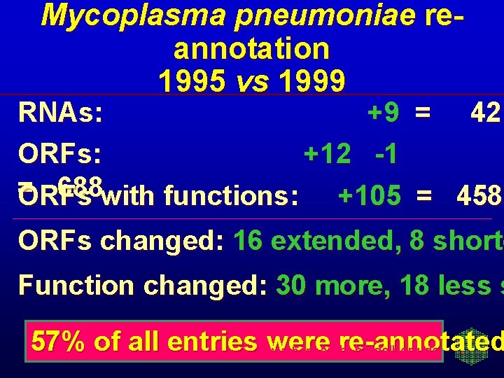 Mycoplasma pneumoniae reannotation 1995 vs 1999 RNAs: +9 = 42 ORFs: +12 -1 =
