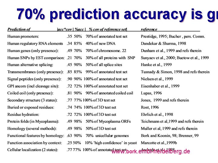 70% prediction accuracy is gr www. bork. embl-heidelberg. de 