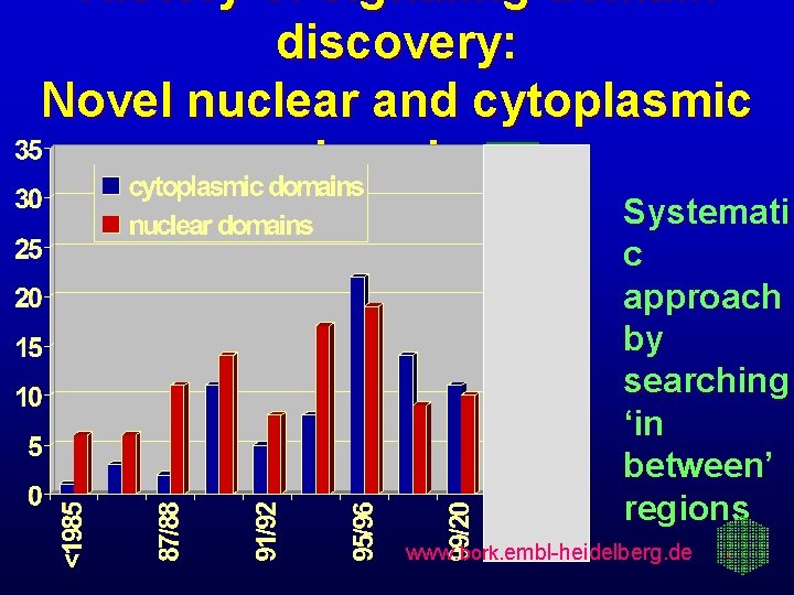 History of signaling domain discovery: Novel nuclear and cytoplasmic domains Systemati c approach by