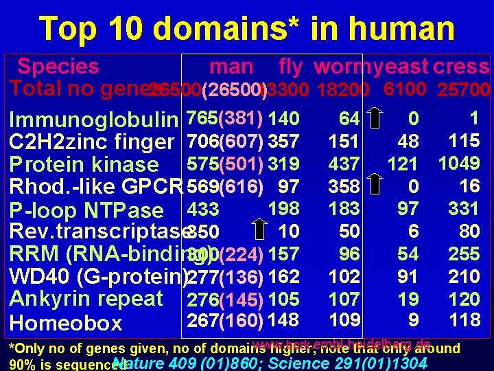 Top 10 domains* in human Species man fly wormyeast cress Total no genes 13300