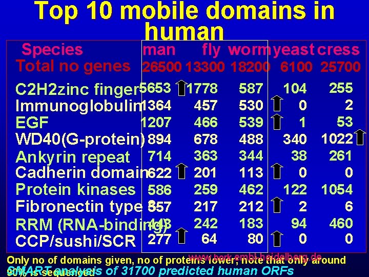 Top 10 mobile domains in human Species man fly wormyeast cress Total no genes