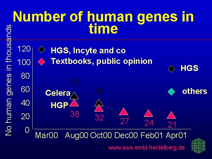 No human genes in thousands Number of human genes in time 120 100 80