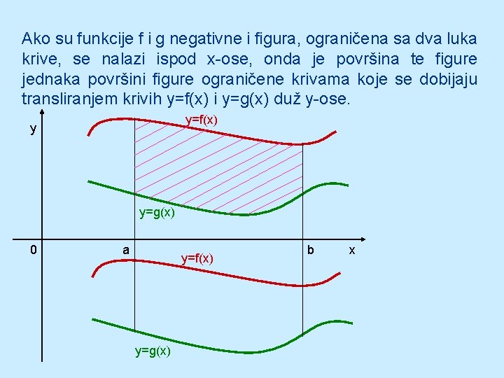 Ako su funkcije f i g negativne i figura, ograničena sa dva luka krive,
