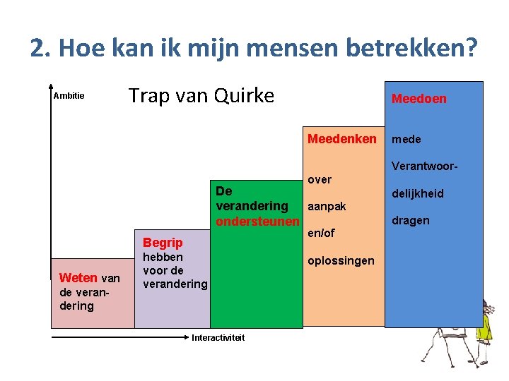 2. Hoe kan ik mijn mensen betrekken? Ambitie Trap van Quirke Meedoen Meedenken mede