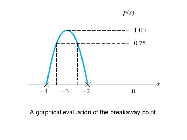 A graphical evaluation of the breakaway point. 