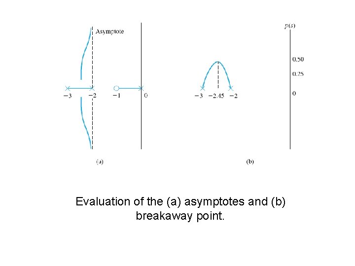 Evaluation of the (a) asymptotes and (b) breakaway point. 