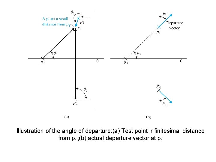 Illustration of the angle of departure: (a) Test point infinitesimal distance from p 1;