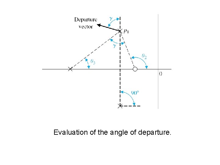 Evaluation of the angle of departure. 