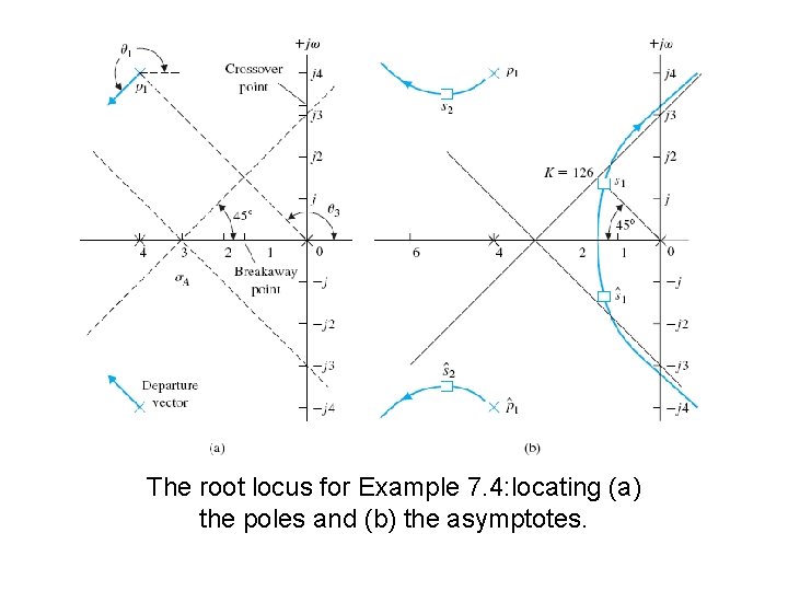 The root locus for Example 7. 4: locating (a) the poles and (b) the