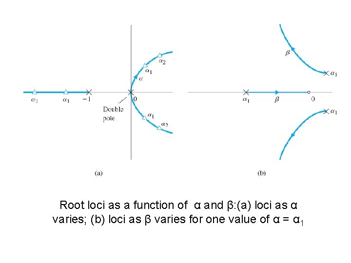 Root loci as a function of α and β: (a) loci as α varies;