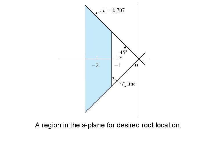 A region in the s-plane for desired root location. 