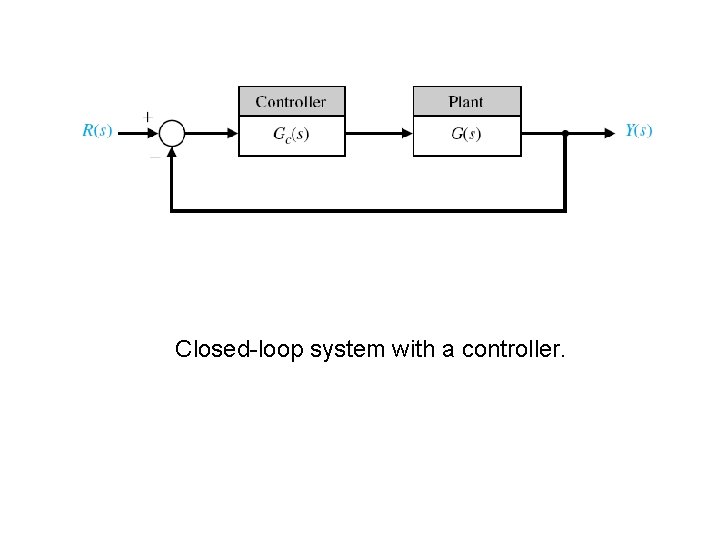 Closed-loop system with a controller. 