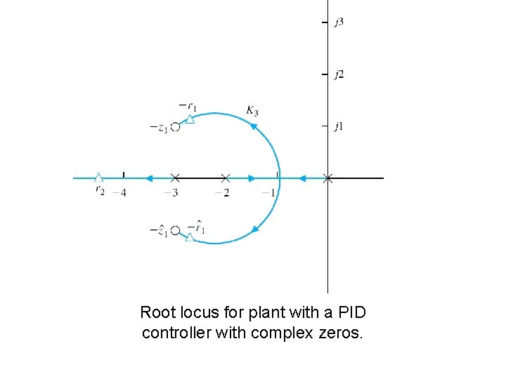 Root locus for plant with a PID controller with complex zeros. 