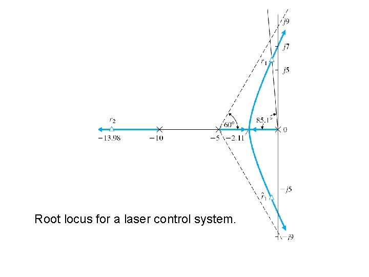 Root locus for a laser control system. 