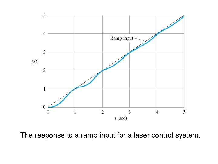 The response to a ramp input for a laser control system. 