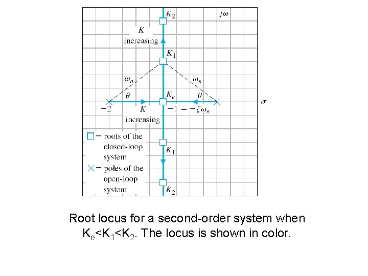 Root locus for a second-order system when Ke<K 1<K 2. The locus is shown