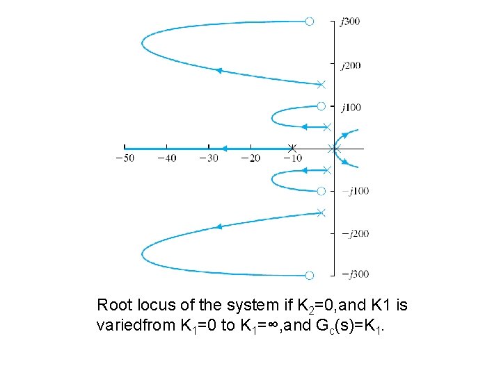 Root locus of the system if K 2=0, and K 1 is variedfrom K