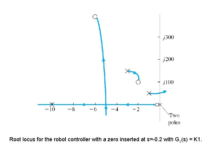 Root locus for the robot controller with a zero inserted at s=-0. 2 with