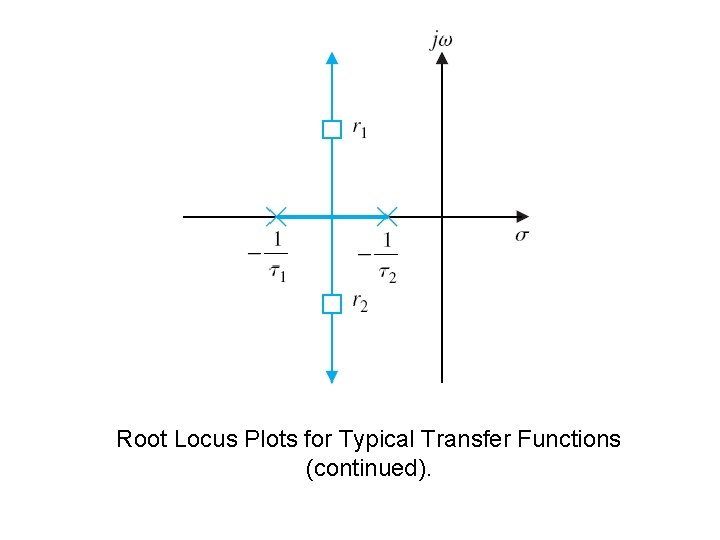 Root Locus Plots for Typical Transfer Functions (continued). 