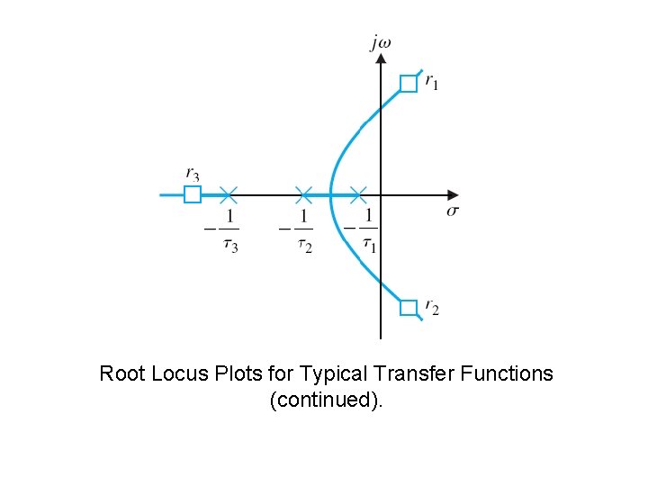 Root Locus Plots for Typical Transfer Functions (continued). 