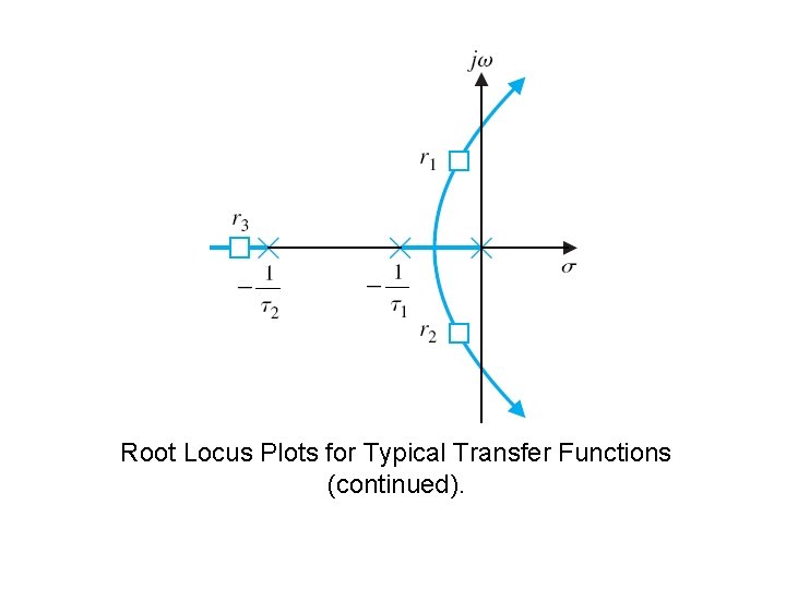 Root Locus Plots for Typical Transfer Functions (continued). 