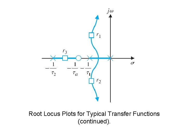 Root Locus Plots for Typical Transfer Functions (continued). 