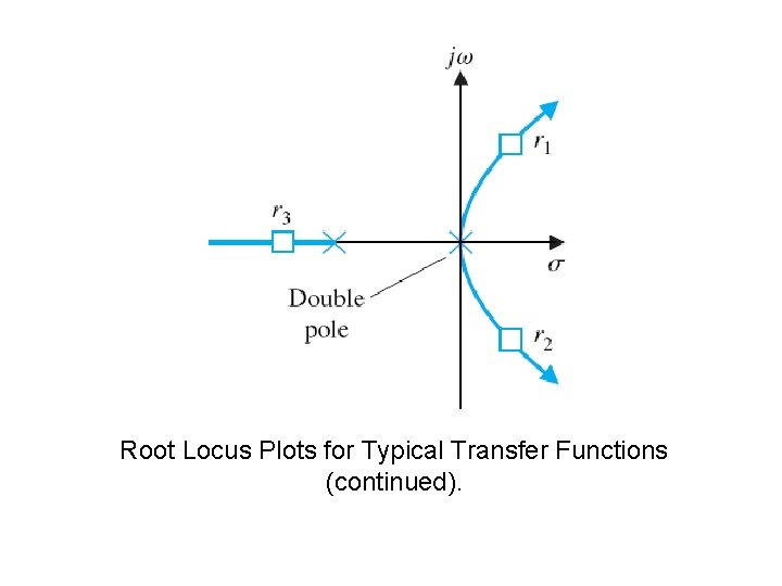 Root Locus Plots for Typical Transfer Functions (continued). 