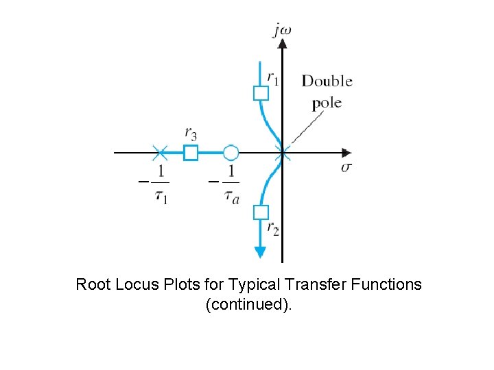 Root Locus Plots for Typical Transfer Functions (continued). 