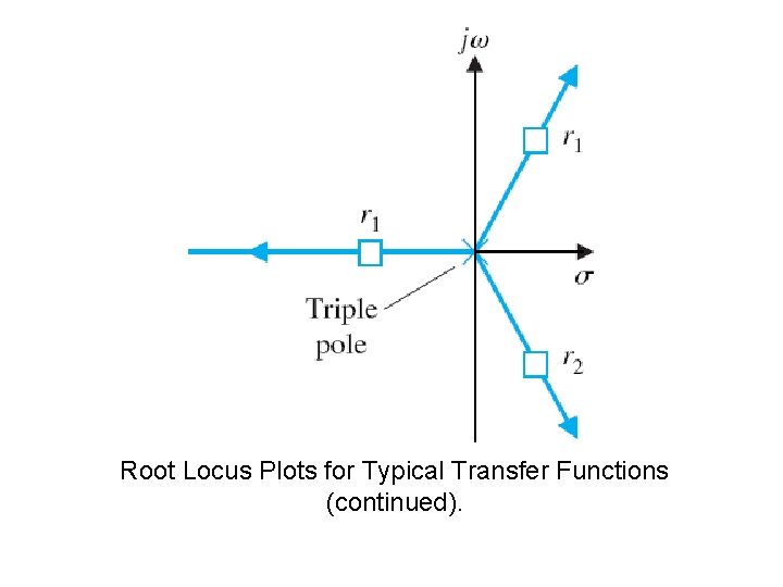 Root Locus Plots for Typical Transfer Functions (continued). 