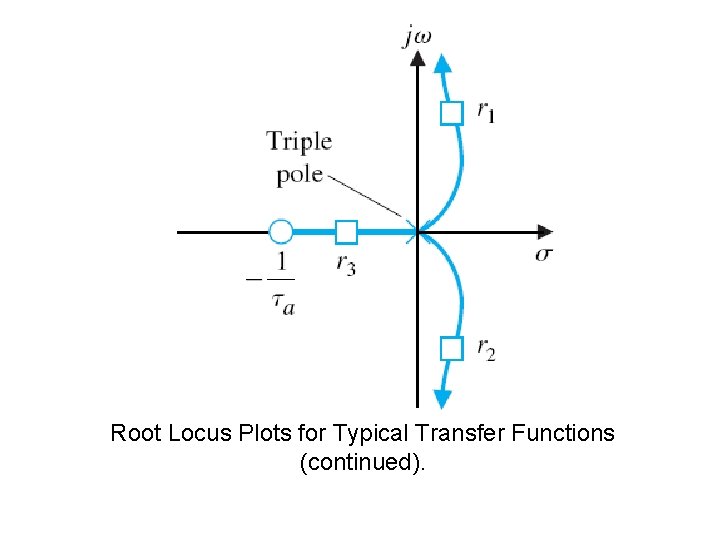 Root Locus Plots for Typical Transfer Functions (continued). 