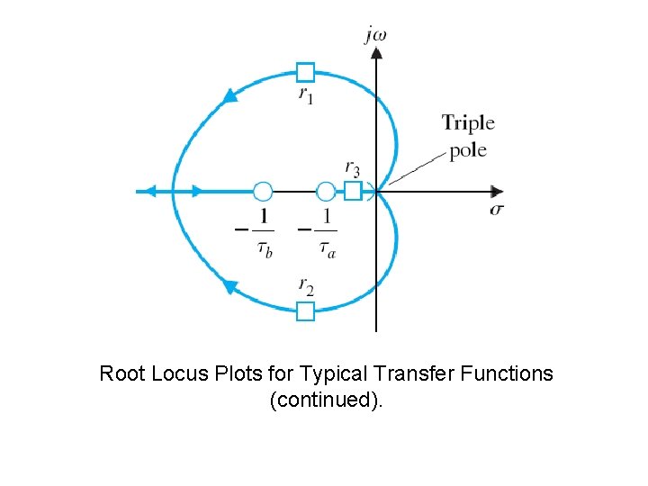 Root Locus Plots for Typical Transfer Functions (continued). 