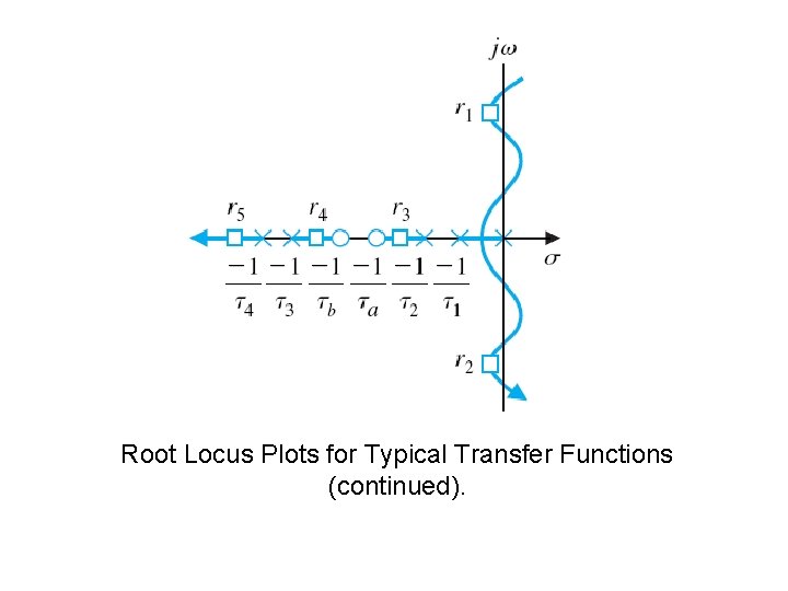 Root Locus Plots for Typical Transfer Functions (continued). 