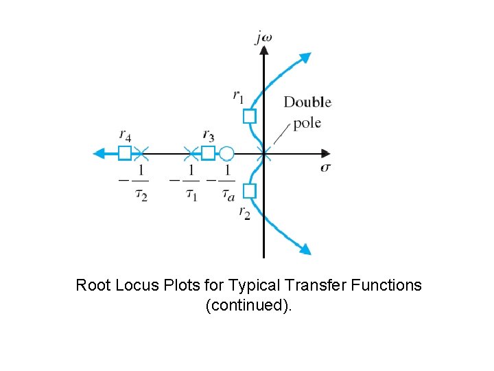 Root Locus Plots for Typical Transfer Functions (continued). 