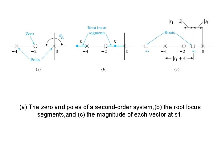 (a) The zero and poles of a second-order system, (b) the root locus segments,