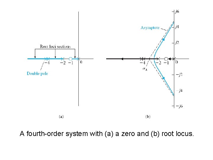 A fourth-order system with (a) a zero and (b) root locus. 