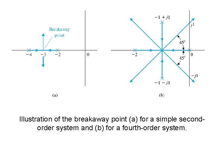 Illustration of the breakaway point (a) for a simple secondorder system and (b) for