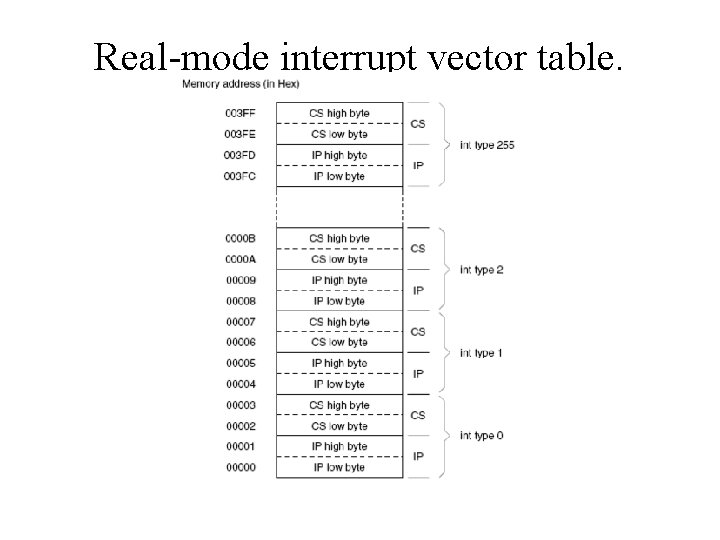 Real-mode interrupt vector table. 