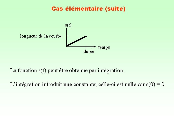 Cas élémentaire (suite) s(t) longueur de la courbe durée temps La fonction s(t) peut