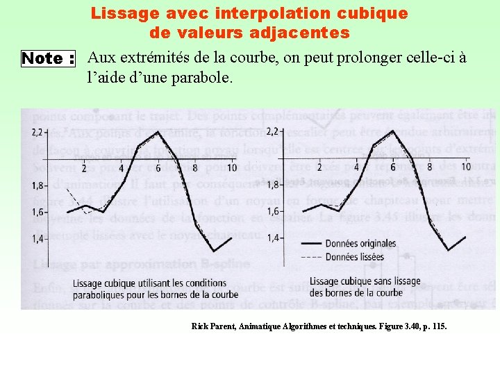 Lissage avec interpolation cubique de valeurs adjacentes Note : Aux extrémités de la courbe,