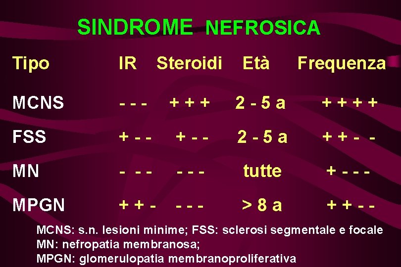 SINDROME NEFROSICA Tipo IR Steroidi Età Frequenza MCNS --- +++ 2 -5 a ++++