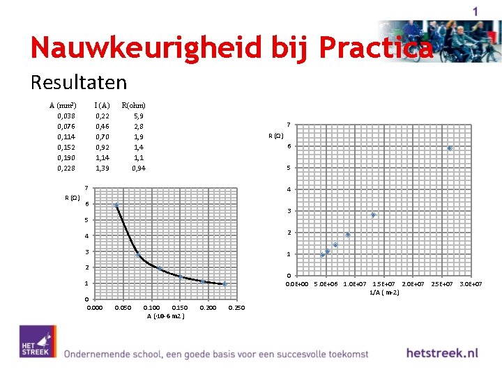 Nauwkeurigheid bij Practica Resultaten A (mm 2) 0, 038 0, 076 0, 114 0,