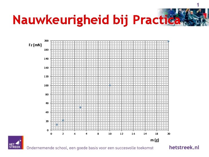 Nauwkeurigheid bij Practica Fz (m. N) 200 180 160 140 120 100 80 60