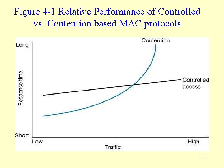 Figure 4 -1 Relative Performance of Controlled vs. Contention based MAC protocols 14 