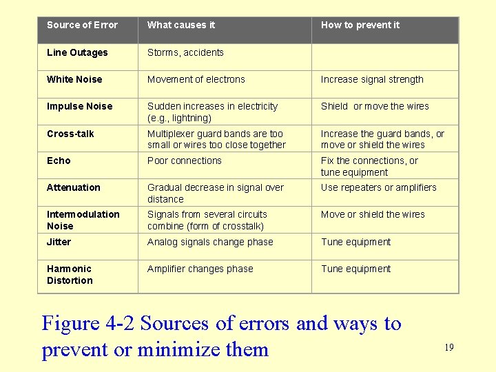 Source of Error What causes it How to prevent it Storms, accidents White Noise