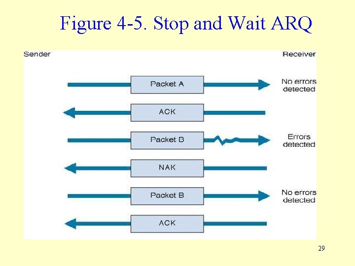 Figure 4 -5. Stop and Wait ARQ 29 